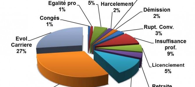 FO Société Générale plus performante pour les dossiers individuels