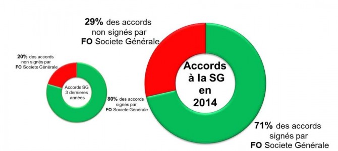 Le dialogue social se dégrade…FO se bat