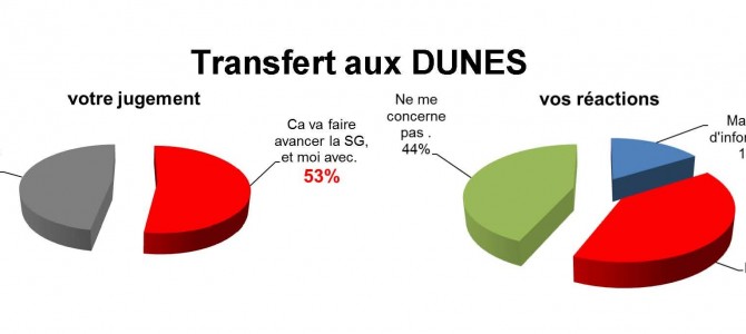 Vos réponses sur le transfert « Digital Vert » devenu les Dunes. Vos réponses sur le transfert « Digital Vert » devenu les Dunes.